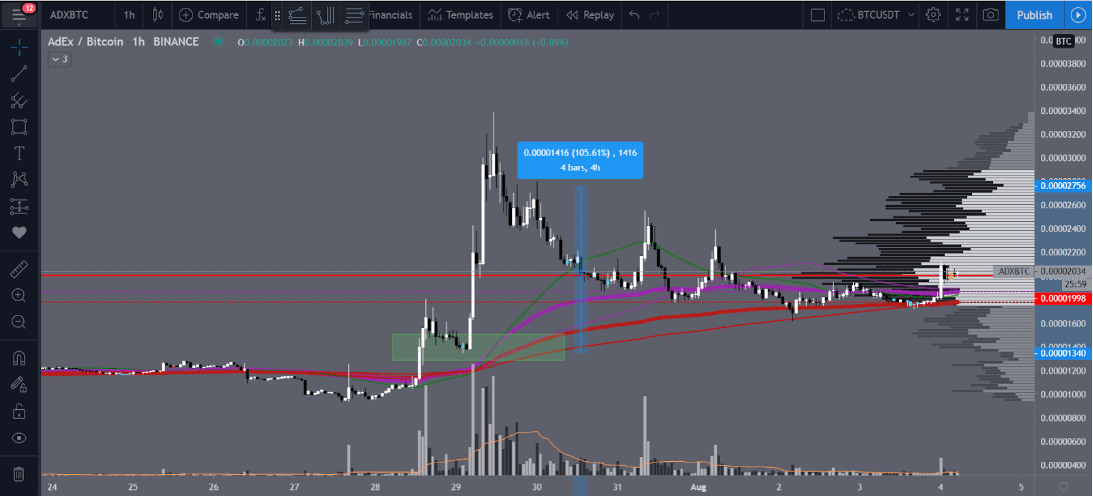 ADX signal trade chart