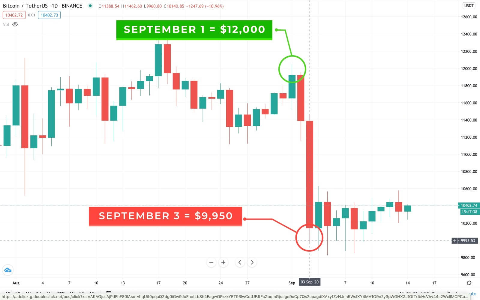 Bitcoin Drop Graph from September 1-3