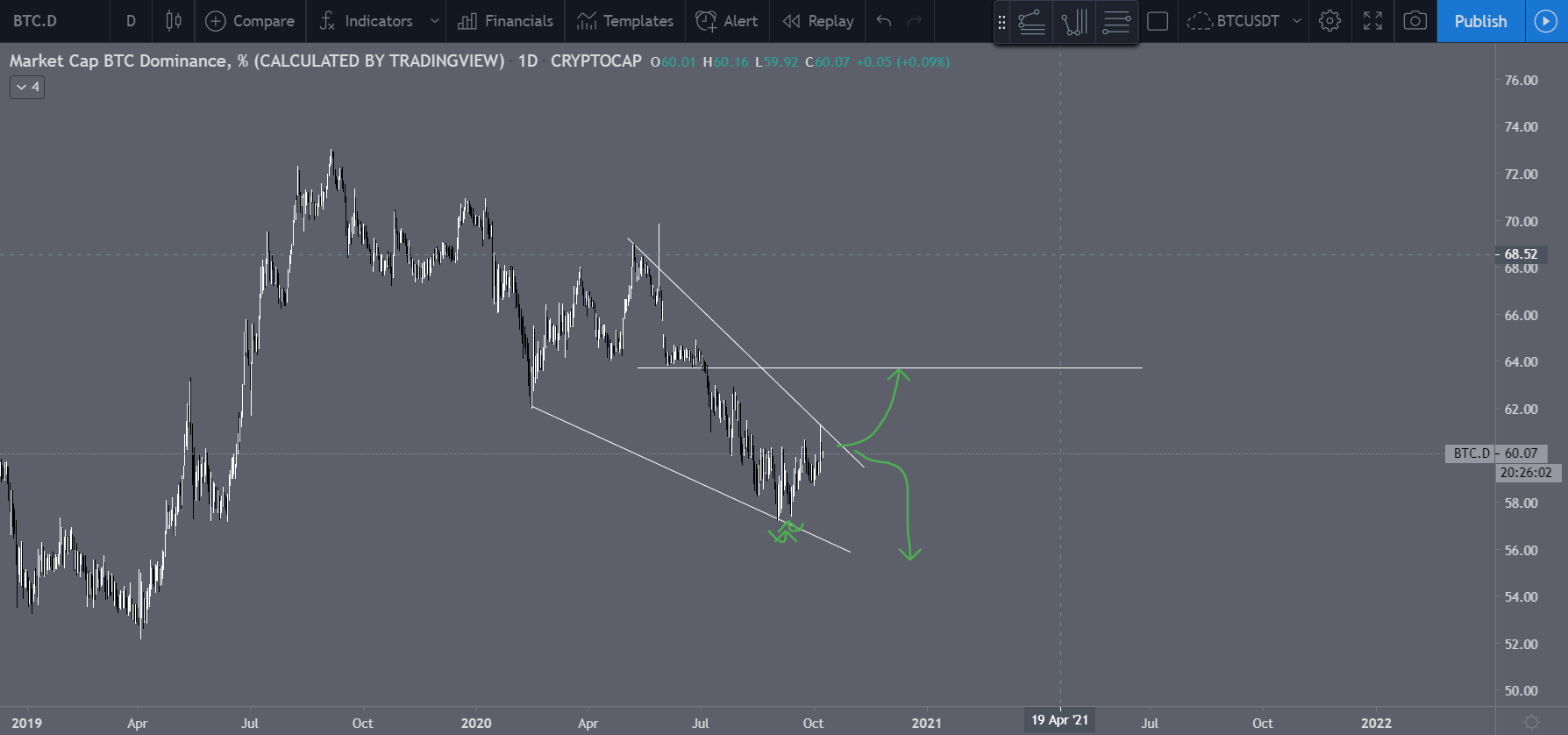 Bitcoin Dominance chart