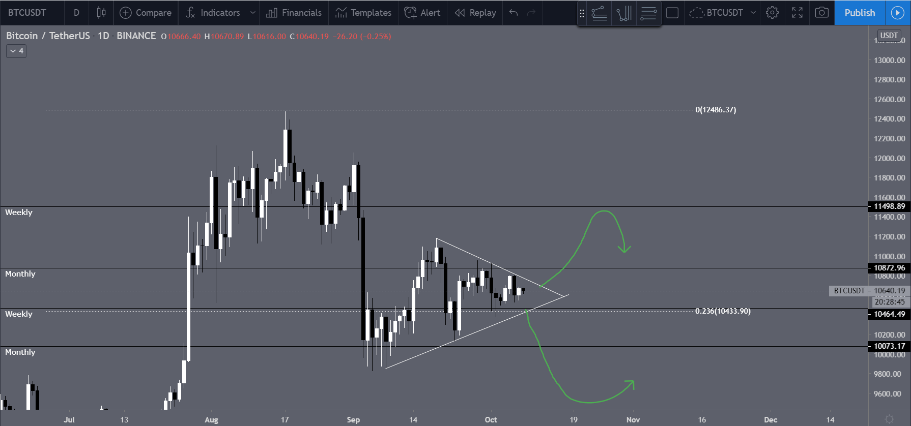 bitcoin-usdt-pair-char