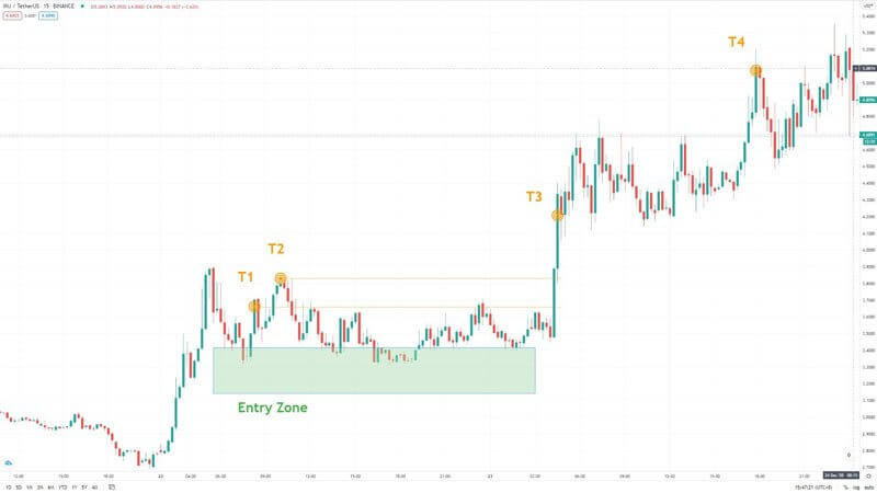 PF News Yearly 2020 Chart entry Zone