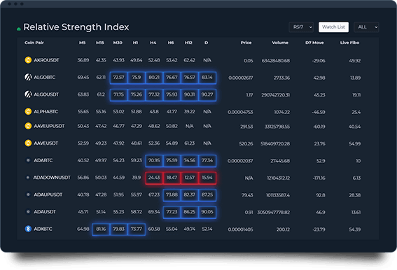 Relative strength index scanner