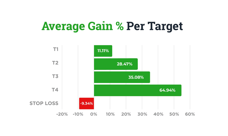 PF March 1-31 Average Gain % Per target