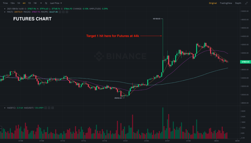 Futures Binance Chart