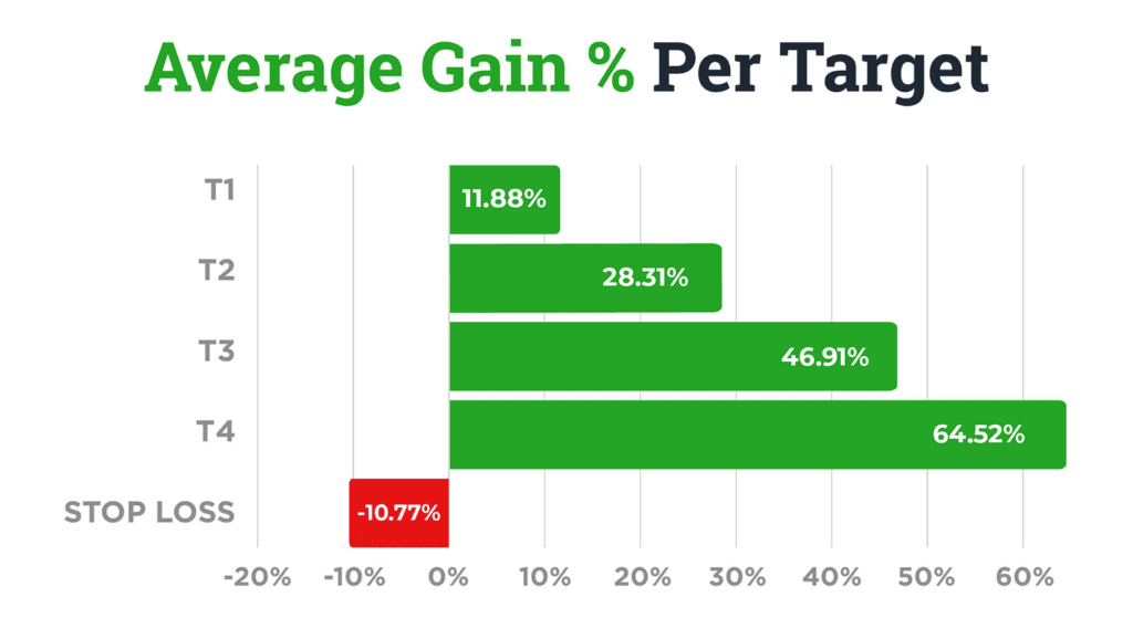 Average Gain Per Target