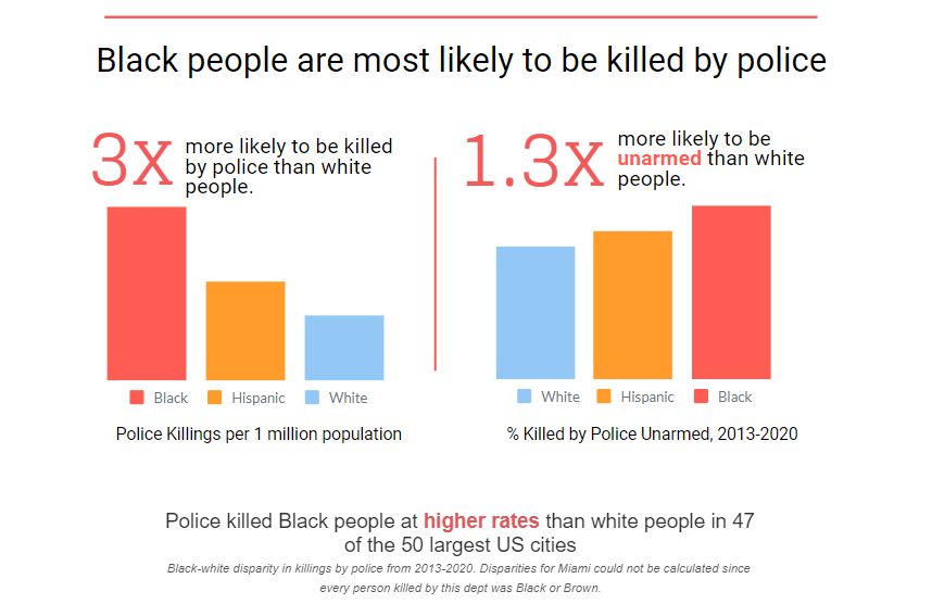 Black people Killing Statistics