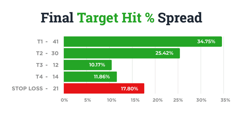 Final Target Hit Spread August