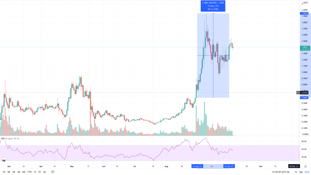 FTMUSDT Chart