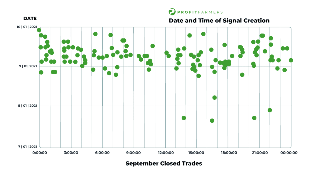 ProfitFarmers Signals creation