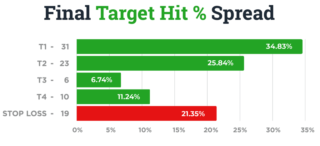 Final target percent spread October 2021