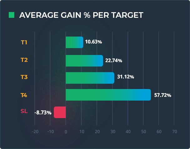 Year 2021 - Average Gain % per Target