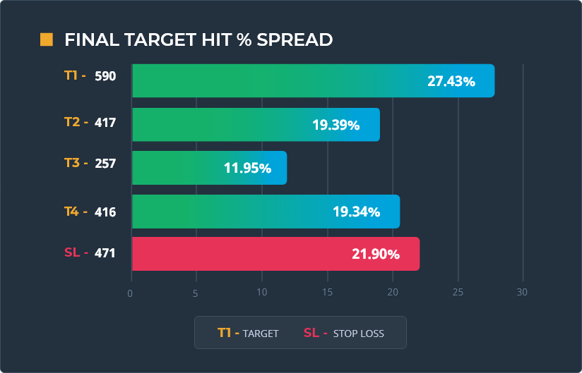 Year 2021 - Final Target Hit % Spread