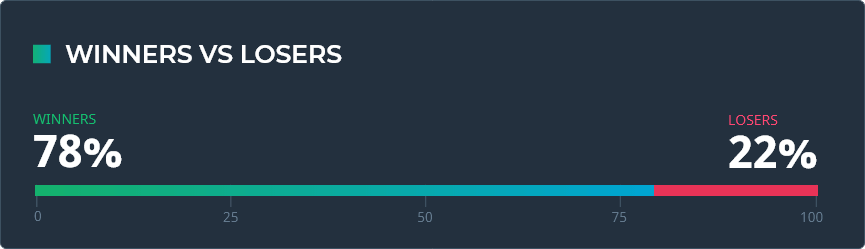 Year 2021 Winners vs Losers