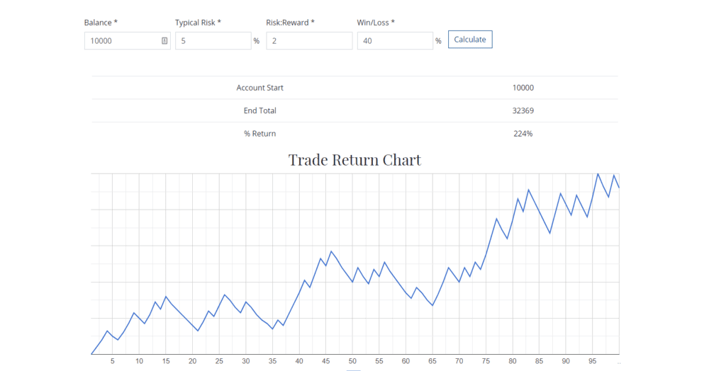 224% Trade return chart