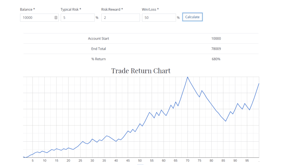 680% trading chart return