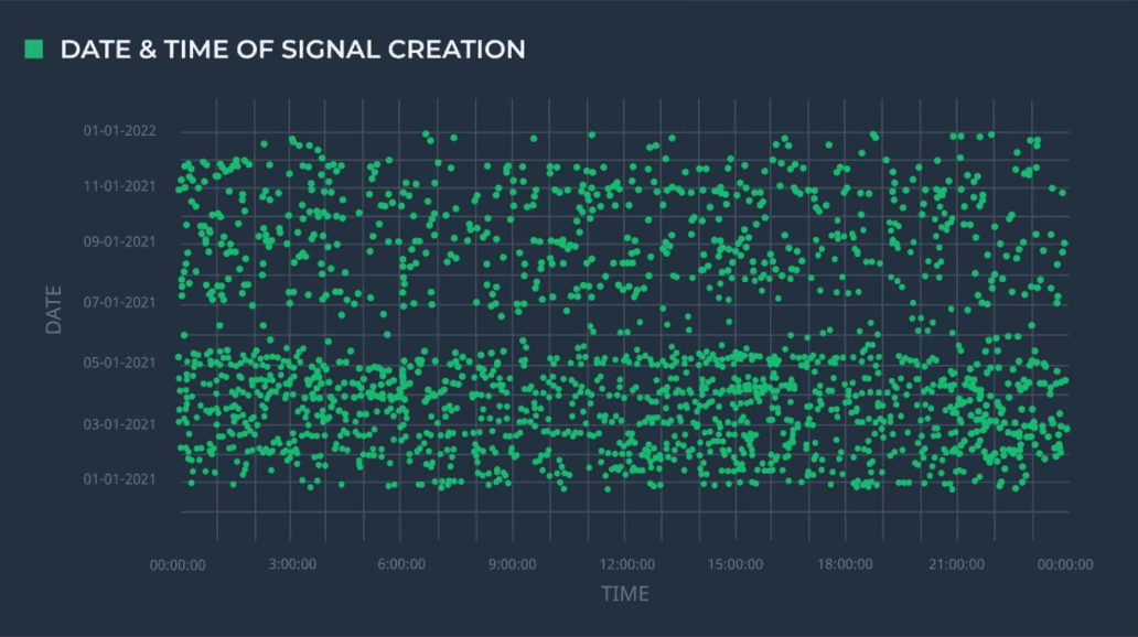 Signal Creation - statistic calculated Yearly