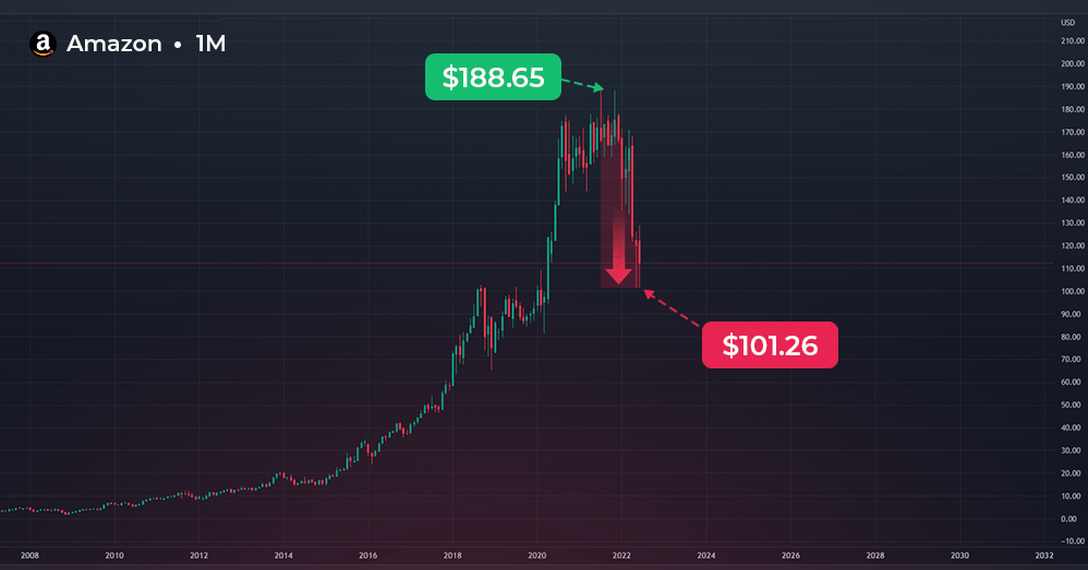 AMZON CHART