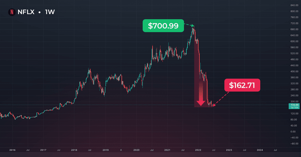 NFLX CHART