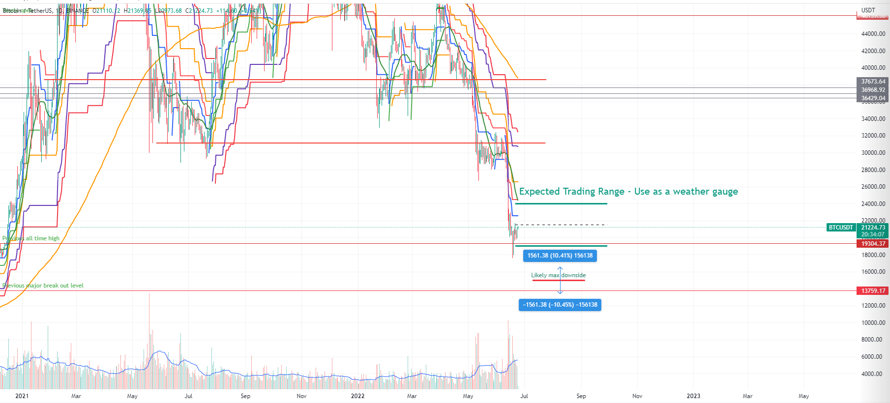 btc chart expected trading range