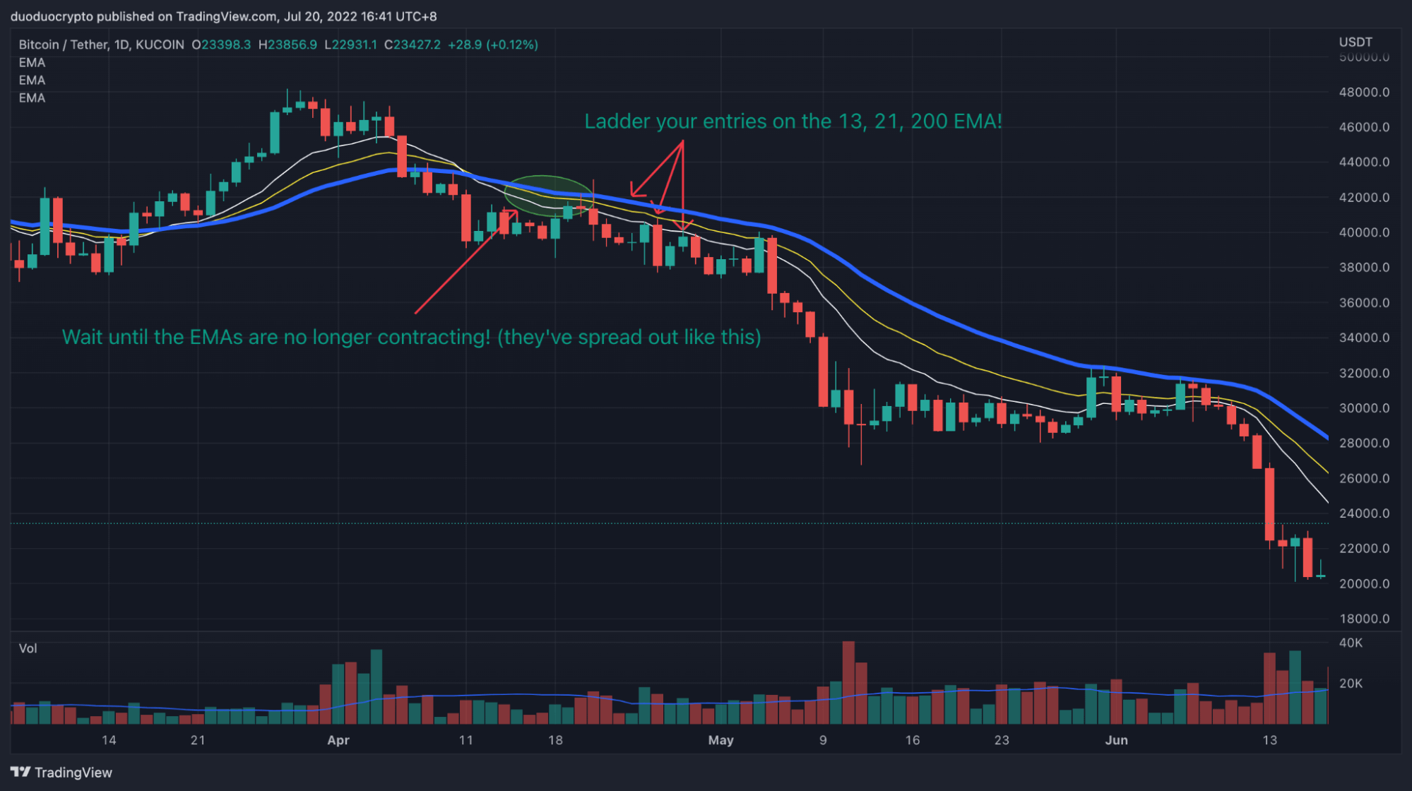 200 EMA is the strongest support