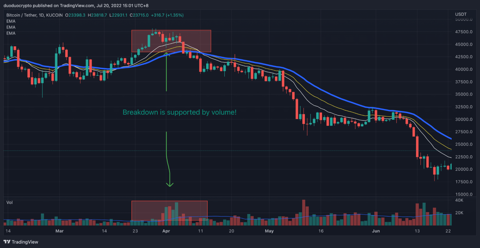 Breakout supported bt volume