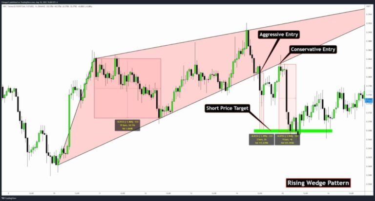 The Rising Wedge Pattern - ProfitFarmers