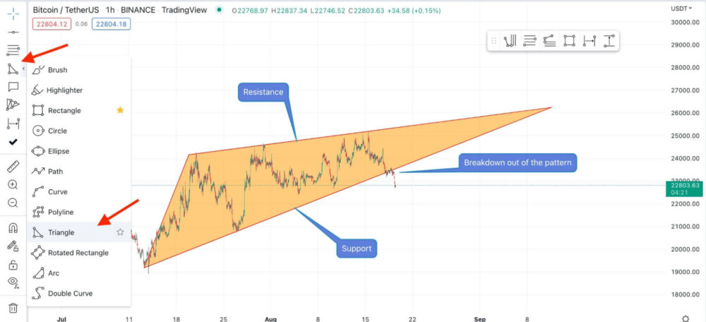 trading view triangle tool for btc