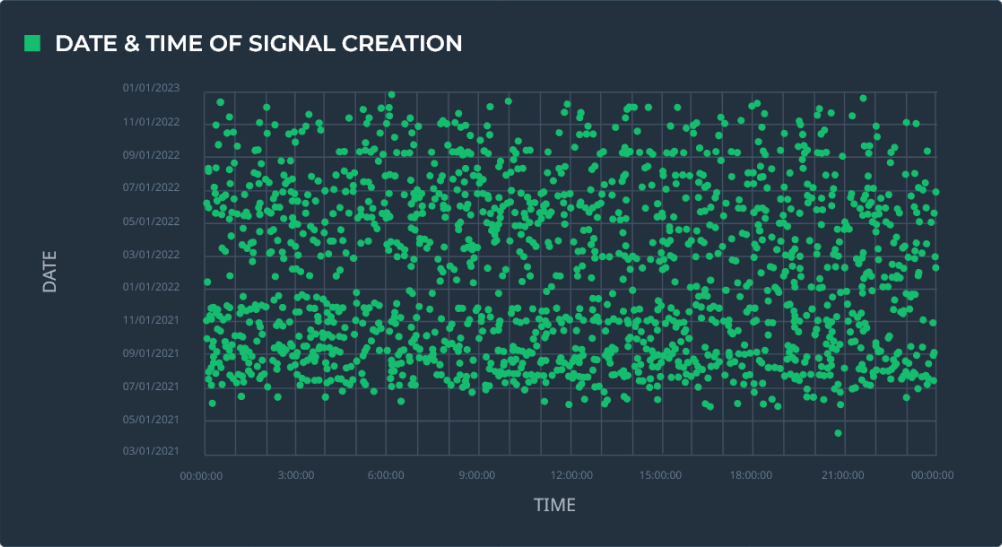 2021-2022 signal creation