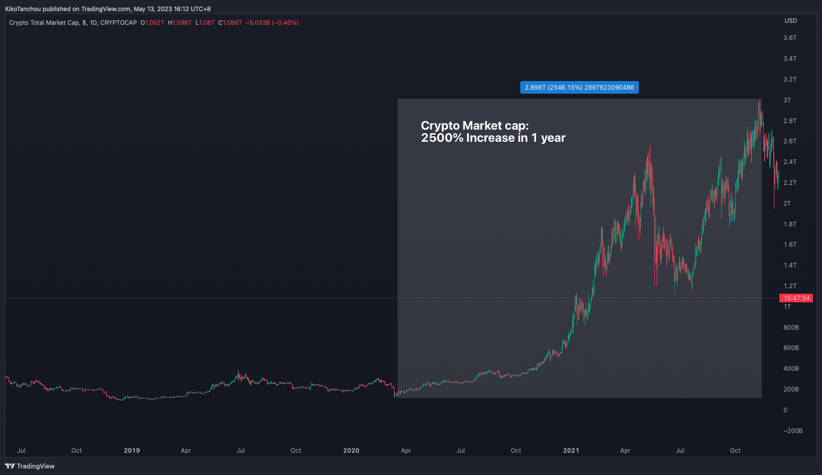 total market chart in 2023
